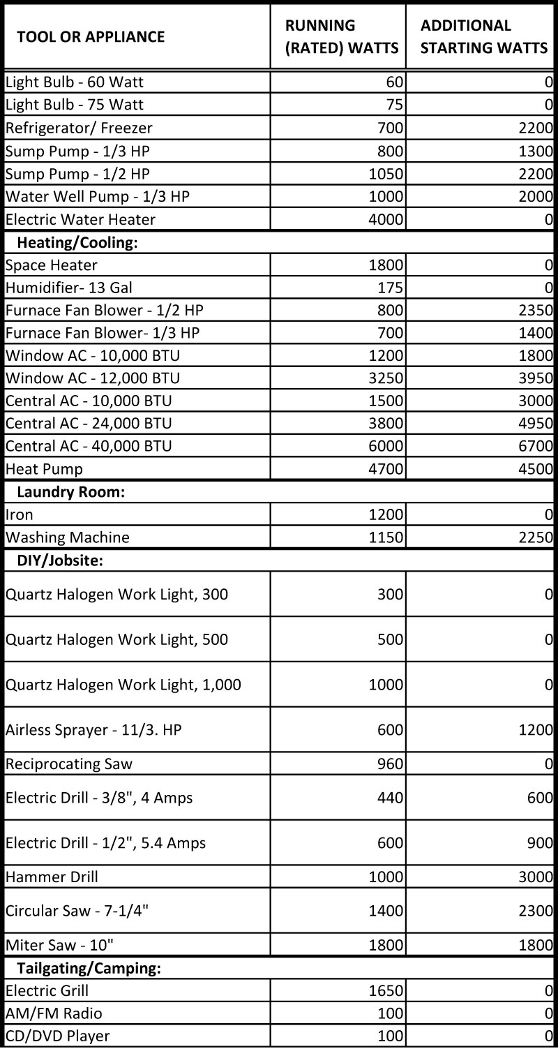 Wattage Chart For Generator Use