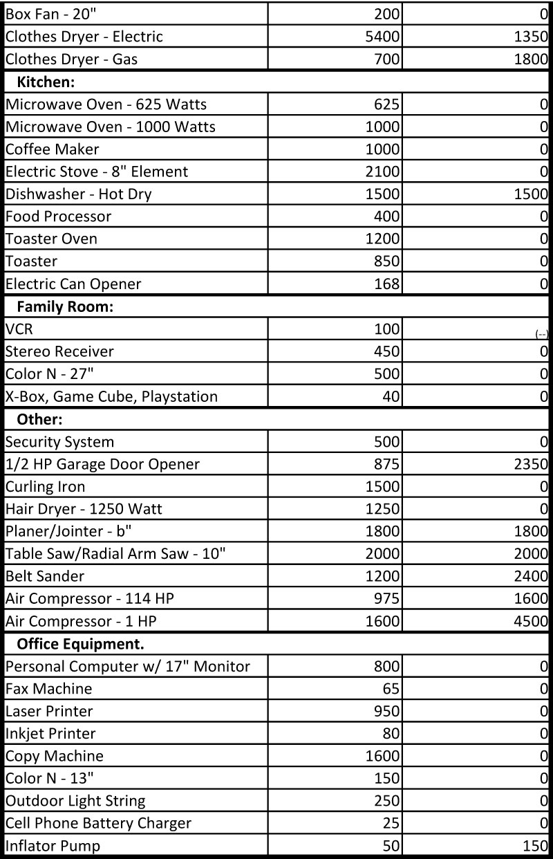 Appliance Wattage Guide Jim Salmon Professional Home