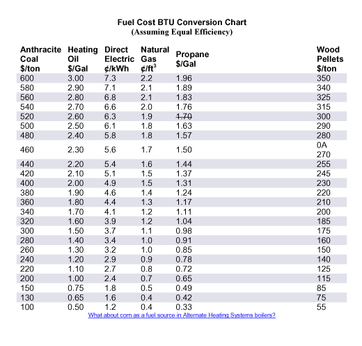 Btu Comparison Chart