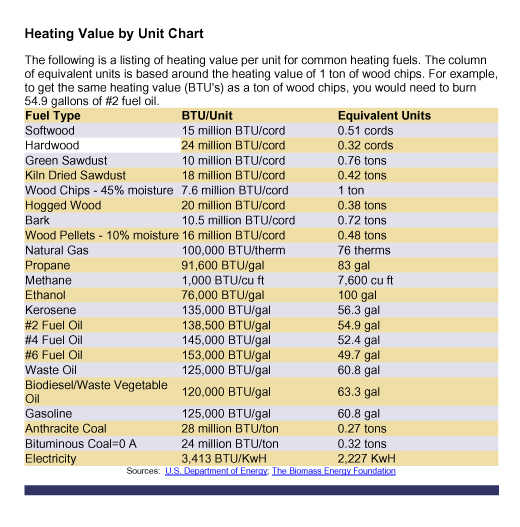 Heating Fuel Comparison Chart