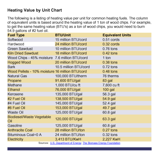 Appliance Btu Chart